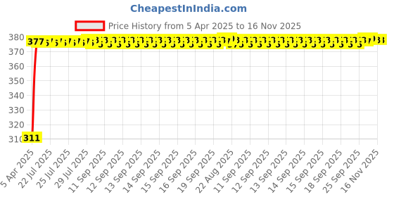 moglix.com Kozdiko 5 Pcs Car Chipkoo Sunshade Set for Toyota Etios kozdiko Price History Graph from 5 Apr 2025 to 16 Nov 2025