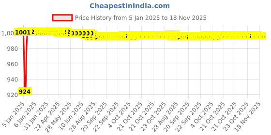 moglix.com Kozdiko 5 Pcs Green Heavy Duty Anti-Slip Noodle Nomad Design Car Floor Mat Set for BMW 3 Series kozdiko Price History Graph from 5 Jan 2025 to 17 Nov 2025