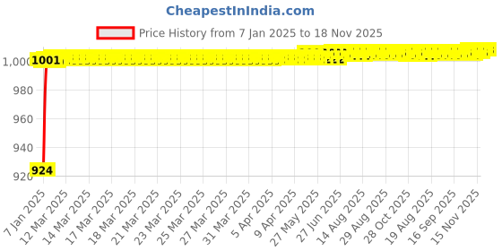 moglix.com Kozdiko 5 Pcs Green Heavy Duty Anti-Slip Noodle Nomad Design Car Floor Mat Set for Fiat Avventura kozdiko Price History Graph from 7 Jan 2025 to 18 Nov 2025