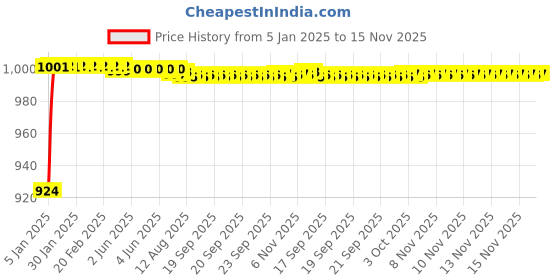 moglix.com Kozdiko 5 Pcs Green Heavy Duty Anti-Slip Noodle Nomad Design Car Floor Mat Set for Ford Figo &a; Aspire kozdiko Price History Graph from 5 Jan 2025 to 15 Nov 2025