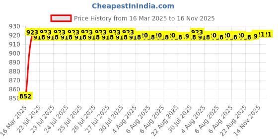 moglix.com Kozdiko 5 Pcs Green Heavy Duty Anti-Slip Noodle Nomad Design Car Floor Mat Set for Hyundai New Verna (2023-Present) kozdiko Price History Graph from 16 Mar 2025 to 16 Nov 2025