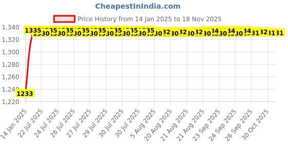 moglix.com Kozdiko 5 Pcs Green Heavy Duty Anti-Slip Noodle Nomad Design Car Floor Mat Set for Mahindra KUV 100 kozdiko Price History Graph from 14 Jan 2025 to 16 Nov 2025