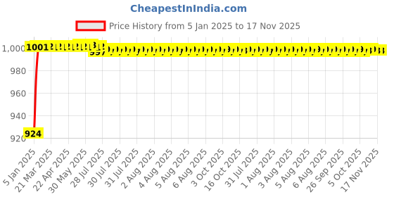 moglix.com Kozdiko 5 Pcs Green Heavy Duty Anti-Slip Noodle Nomad Design Car Floor Mat Set for Mahindra New Scorpio kozdiko Price History Graph from 5 Jan 2025 to 17 Nov 2025