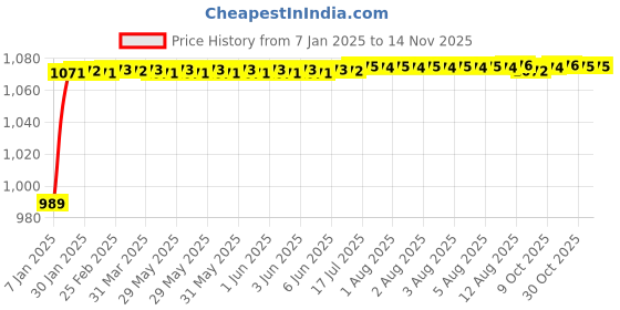 moglix.com Kozdiko 5 Pcs Green Heavy Duty Anti-Slip Noodle Nomad Design Car Floor Mat Set for Mahindra Thar kozdiko Price History Graph from 7 Jan 2025 to 13 Nov 2025
