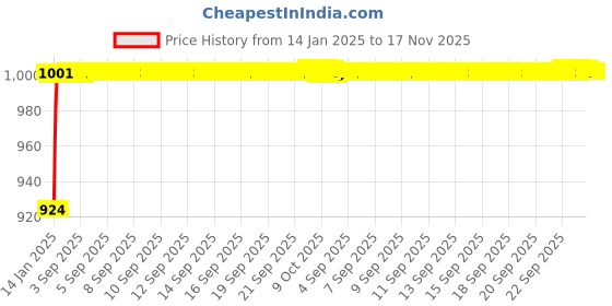 moglix.com Kozdiko 5 Pcs Green Heavy Duty Anti-Slip Noodle Nomad Design Car Floor Mat Set for Maruti Suzuki Alto K10 kozdiko Price History Graph from 14 Jan 2025 to 17 Nov 2025