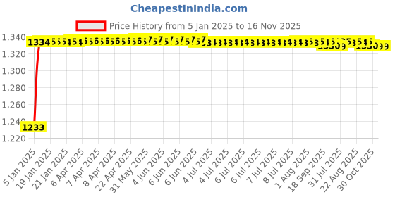 moglix.com Kozdiko 5 Pcs Green Heavy Duty Anti-Slip Noodle Nomad Design Car Floor Mat Set for Maruti Suzuki S-Presso kozdiko Price History Graph from 5 Jan 2025 to 16 Nov 2025