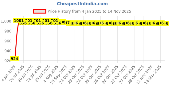 moglix.com Kozdiko 5 Pcs Green Heavy Duty Anti-Slip Noodle Nomad Design Car Floor Mat Set for Maruti Suzuki WagonR Stingray kozdiko Price History Graph from 4 Jan 2025 to 12 Nov 2025