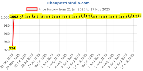 moglix.com Kozdiko 5 Pcs Green Heavy Duty Anti-Slip Noodle Nomad Design Car Floor Mat Set for Nissan Kicks kozdiko Price History Graph from 21 Jan 2025 to 16 Nov 2025