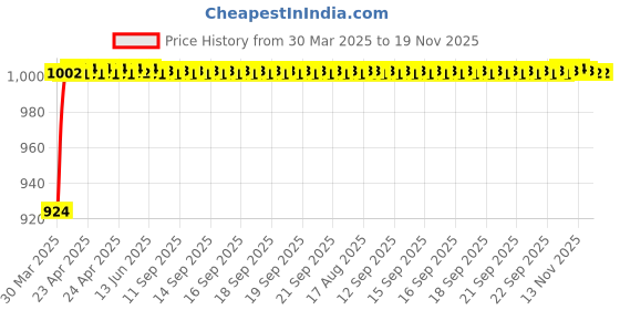 moglix.com Kozdiko 5 Pcs Grey Heavy Duty Anti-Slip Noodle Nomad Style Car Floor Mat Set for Hyundai Creta kozdiko Price History Graph from 30 Mar 2025 to 19 Nov 2025