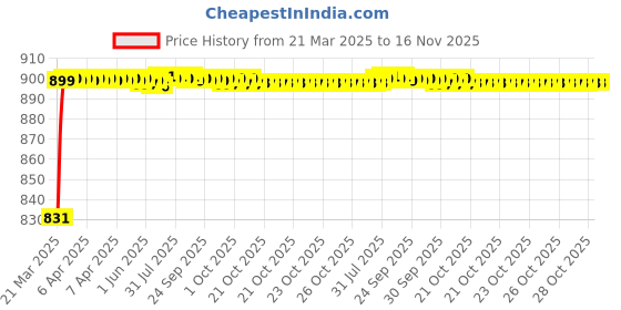 moglix.com Kozdiko 5 Pcs Grey Heavy Duty Anti-Slip Noodle Nomad Style Car Floor Mat Set for Mahindra XUV 700 kozdiko Price History Graph from 21 Mar 2025 to 16 Nov 2025