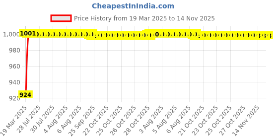 moglix.com Kozdiko 5 Pcs Grey Heavy Duty Anti-Slip Noodle Nomad Style Car Floor Mat Set for Maruti Suzuki Old Swift kozdiko Price History Graph from 19 Mar 2025 to 14 Nov 2025