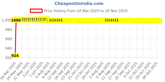 moglix.com Kozdiko 5 Pcs Grey Heavy Duty Anti-Slip Noodle Nomad Style Car Floor Mat Set for Maruti Suzuki SX4 kozdiko Price History Graph from 18 Mar 2025 to 18 Nov 2025