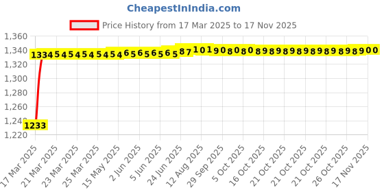 moglix.com Kozdiko 5 Pcs Grey Heavy Duty Anti-Slip Noodle Nomad Style Car Floor Mat Set for Tata Nexon 2021 kozdiko Price History Graph from 17 Mar 2025 to 14 Nov 2025