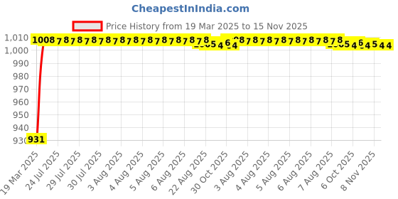 moglix.com Kozdiko 5 Pcs Grey Heavy Duty Anti-Slip Noodle Nomad Style Car Floor Mat Set for Tata Punch kozdiko Price History Graph from 19 Mar 2025 to 15 Nov 2025