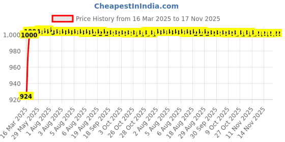 moglix.com Kozdiko 5 Pcs Grey Heavy Duty Anti-Slip Noodle Nomad Style Car Floor Mat Set for Toyota Land Cruiser kozdiko Price History Graph from 16 Mar 2025 to 16 Nov 2025