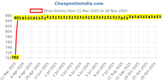 moglix.com Kozdiko 5 Pcs Mesh Black Fixed Window &a; Rear Sun Shade Set for MG Zs Ev kozdiko Price History Graph from 11 Mar 2025 to 16 Nov 2025