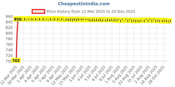 moglix.com Kozdiko 5 Pcs Mesh Black Fixed Window &a; Rear Sun Shade Set for Volkswagen Taigun kozdiko Price History Graph from 12 Mar 2025 to 20 Nov 2025