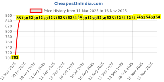 moglix.com Kozdiko 5 Pcs Mesh Black Fixed Window &a; Rear Sun Shade Set for Volkswagen Tiguan kozdiko Price History Graph from 11 Mar 2025 to 15 Nov 2025