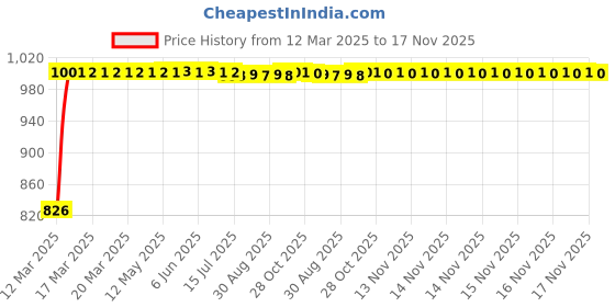 moglix.com Kozdiko 5 Pcs Mesh Black Fixed Window &a; Rear Sun Shades Set for Audi A3 kozdiko Price History Graph from 12 Mar 2025 to 16 Nov 2025