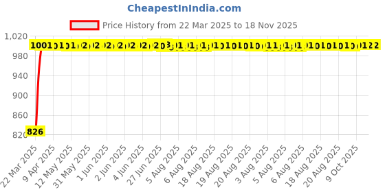 moglix.com Kozdiko 5 Pcs Mesh Black Fixed Window &a; Rear Sun Shades Set for Audi Q3 kozdiko Price History Graph from 22 Mar 2025 to 17 Nov 2025