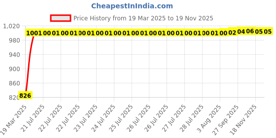 moglix.com Kozdiko 5 Pcs Mesh Black Fixed Window &a; Rear Sun Shades Set for Audi Q5 kozdiko Price History Graph from 19 Mar 2025 to 18 Nov 2025