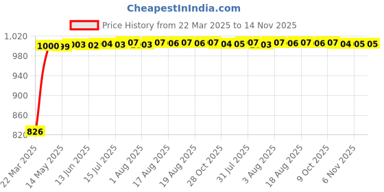 moglix.com Kozdiko 5 Pcs Mesh Black Fixed Window &a; Rear Sun Shades Set for Audi RS 6 kozdiko Price History Graph from 22 Mar 2025 to 13 Nov 2025