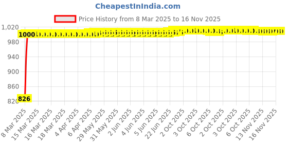 moglix.com Kozdiko 5 Pcs Mesh Black Fixed Window &a; Rear Sun Shades Set for BMW 4 Series kozdiko Price History Graph from 8 Mar 2025 to 16 Nov 2025