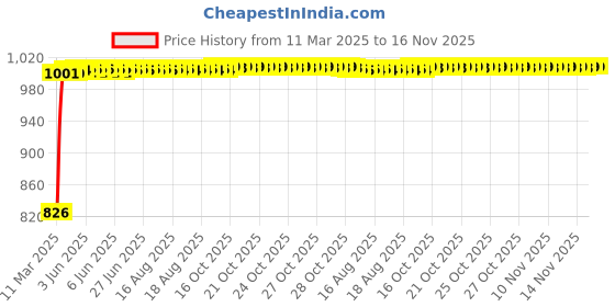 moglix.com Kozdiko 5 Pcs Mesh Black Fixed Window &a; Rear Sun Shades Set for BMW 5 Series kozdiko Price History Graph from 11 Mar 2025 to 15 Nov 2025