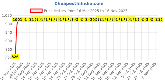 moglix.com Kozdiko 5 Pcs Mesh Black Fixed Window &a; Rear Sun Shades Set for BMW X6 kozdiko Price History Graph from 16 Mar 2025 to 15 Nov 2025