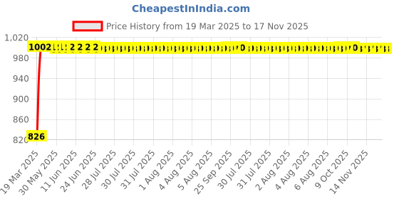 moglix.com Kozdiko 5 Pcs Mesh Black Fixed Window &a; Rear Sun Shades Set for Chevrolet Aveo kozdiko Price History Graph from 19 Mar 2025 to 15 Nov 2025
