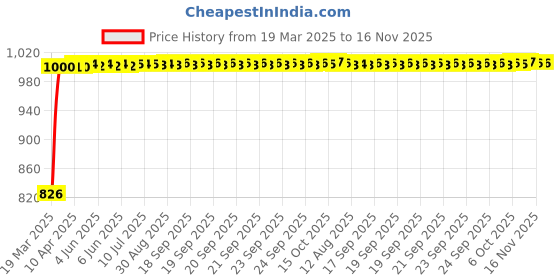 moglix.com Kozdiko 5 Pcs Mesh Black Fixed Window &a; Rear Sun Shades Set for Chevrolet Sail kozdiko Price History Graph from 19 Mar 2025 to 16 Nov 2025