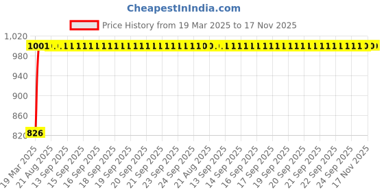 moglix.com Kozdiko 5 Pcs Mesh Black Fixed Window &a; Rear Sun Shades Set for Datsun Redi Go kozdiko Price History Graph from 19 Mar 2025 to 16 Nov 2025