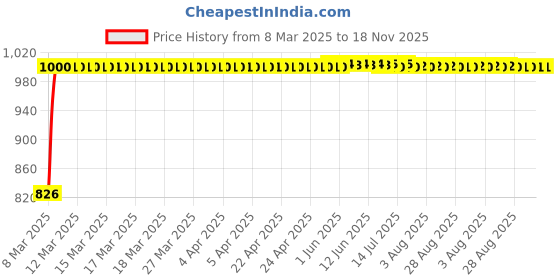 moglix.com Kozdiko 5 Pcs Mesh Black Fixed Window &a; Rear Sun Shades Set for Ford Fiesta kozdiko Price History Graph from 8 Mar 2025 to 17 Nov 2025