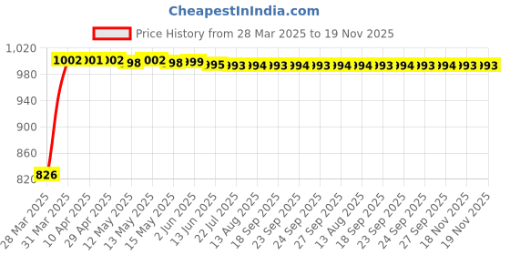 moglix.com Kozdiko 5 Pcs Mesh Black Fixed Window &a; Rear Sun Shades Set for Honda CR-V kozdiko Price History Graph from 28 Mar 2025 to 19 Nov 2025