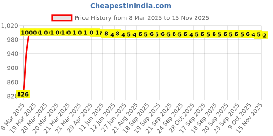 moglix.com Kozdiko 5 Pcs Mesh Black Fixed Window &a; Rear Sun Shades Set for Hyundai Elantra kozdiko Price History Graph from 8 Mar 2025 to 15 Nov 2025