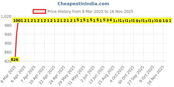 moglix.com Kozdiko 5 Pcs Mesh Black Fixed Window &a; Rear Sun Shades Set for Hyundai Getz kozdiko Price History Graph from 8 Mar 2025 to 16 Nov 2025