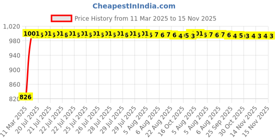 moglix.com Kozdiko 5 Pcs Mesh Black Fixed Window &a; Rear Sun Shades Set for Hyundai i10 kozdiko Price History Graph from 11 Mar 2025 to 15 Nov 2025