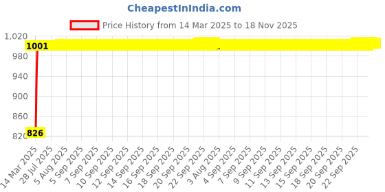 moglix.com Kozdiko 5 Pcs Mesh Black Fixed Window &a; Rear Sun Shades Set for Mahindra Verito kozdiko Price History Graph from 14 Mar 2025 to 17 Nov 2025