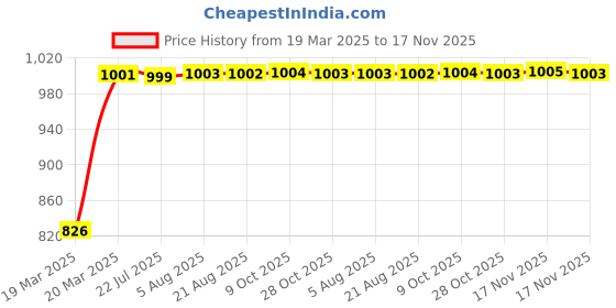 moglix.com Kozdiko 5 Pcs Mesh Black Fixed Window &a; Rear Sun Shades Set for Maruti Suzuki Alto K10 kozdiko Price History Graph from 19 Mar 2025 to 17 Nov 2025
