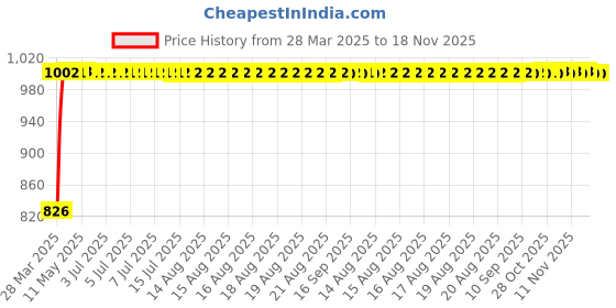 moglix.com Kozdiko 5 Pcs Mesh Black Fixed Window &a; Rear Sun Shades Set for Maruti Suzuki Ciaz kozdiko Price History Graph from 28 Mar 2025 to 17 Nov 2025
