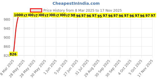moglix.com Kozdiko 5 Pcs Mesh Black Fixed Window &a; Rear Sun Shades Set for Maruti Suzuki Ciaz Facelift kozdiko Price History Graph from 8 Mar 2025 to 15 Nov 2025