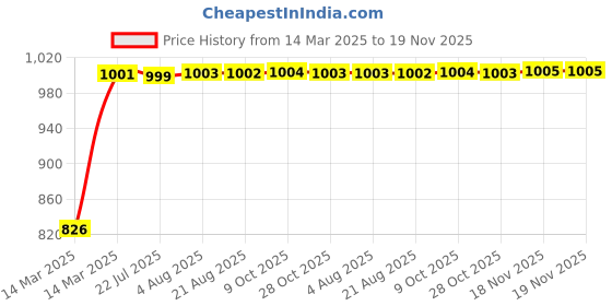 moglix.com Kozdiko 5 Pcs Mesh Black Fixed Window &a; Rear Sun Shades Set for Maruti Suzuki Zen kozdiko Price History Graph from 14 Mar 2025 to 18 Nov 2025
