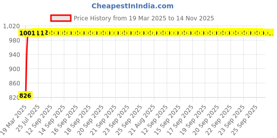 moglix.com Kozdiko 5 Pcs Mesh Black Fixed Window &a; Rear Sun Shades Set for Mercedes Benz AMG GT kozdiko Price History Graph from 19 Mar 2025 to 13 Nov 2025