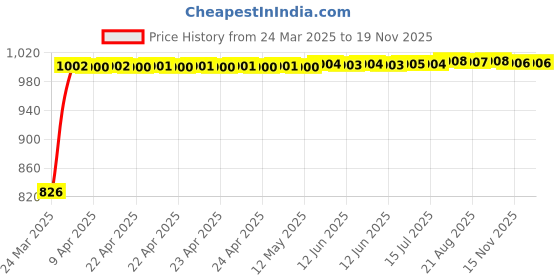 moglix.com Kozdiko 5 Pcs Mesh Black Fixed Window &a; Rear Sun Shades Set for Mercedes Benz C-Class kozdiko Price History Graph from 24 Mar 2025 to 18 Nov 2025
