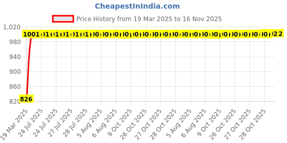 moglix.com Kozdiko 5 Pcs Mesh Black Fixed Window &a; Rear Sun Shades Set for Mercedes Benz GE-Class kozdiko Price History Graph from 19 Mar 2025 to 15 Nov 2025