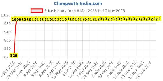 moglix.com Kozdiko 5 Pcs Mesh Black Fixed Window &a; Rear Sun Shades Set for MG ZS-EV kozdiko Price History Graph from 8 Mar 2025 to 16 Nov 2025