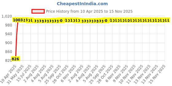moglix.com Kozdiko 5 Pcs Mesh Black Fixed Window &a; Rear Sun Shades Set for Nissan Evalia kozdiko Price History Graph from 10 Apr 2025 to 15 Nov 2025