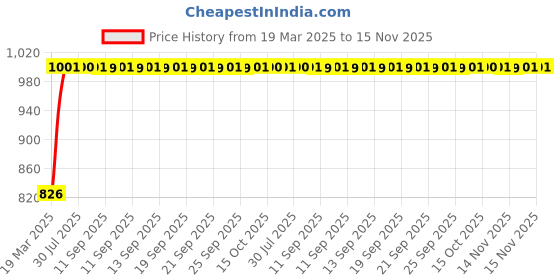 moglix.com Kozdiko 5 Pcs Mesh Black Fixed Window &a; Rear Sun Shades Set for Opel Corsa kozdiko Price History Graph from 19 Mar 2025 to 14 Nov 2025