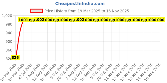 moglix.com Kozdiko 5 Pcs Mesh Black Fixed Window &a; Rear Sun Shades Set for Renault Koleos kozdiko Price History Graph from 19 Mar 2025 to 15 Nov 2025