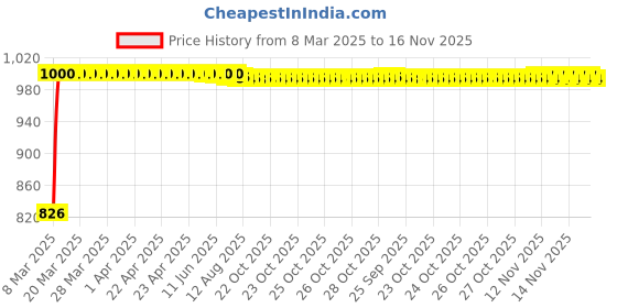 moglix.com Kozdiko 5 Pcs Mesh Black Fixed Window &a; Rear Sun Shades Set for Tata Sumo Grand kozdiko Price History Graph from 8 Mar 2025 to 16 Nov 2025
